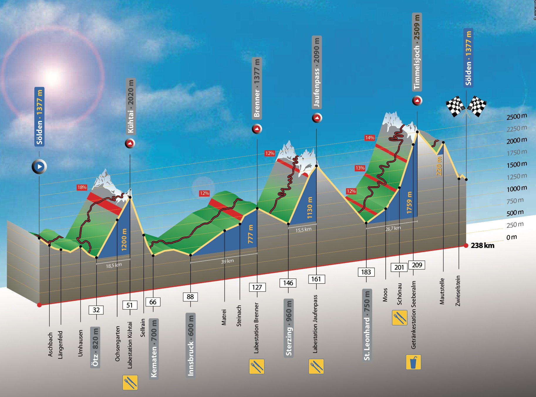 Ötztaler Radmarathon 2018